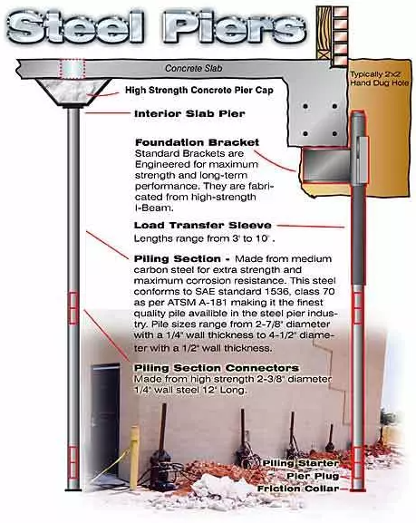Informational graphic: Steel Piers for Foundation Repair